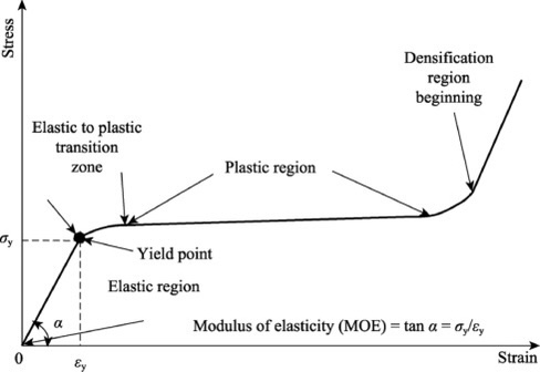 Stress-strain curve of wood showcasing the elastic and plastic parts of the strength curves