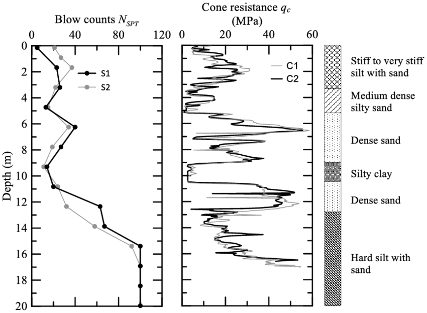 A typical example of the SPT test methodology for determining the density of sand and clay.