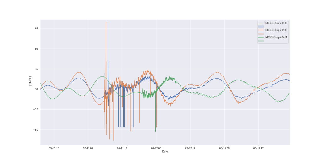 Tsunami measurement at all relevant NDBC-bouys showcasing the differences in time between measured Tsunami signals. Data show the initial disturbance of the wave profile due to the measured Tsunami at different time-stamps enabling the calculation of a wave-train celerity.