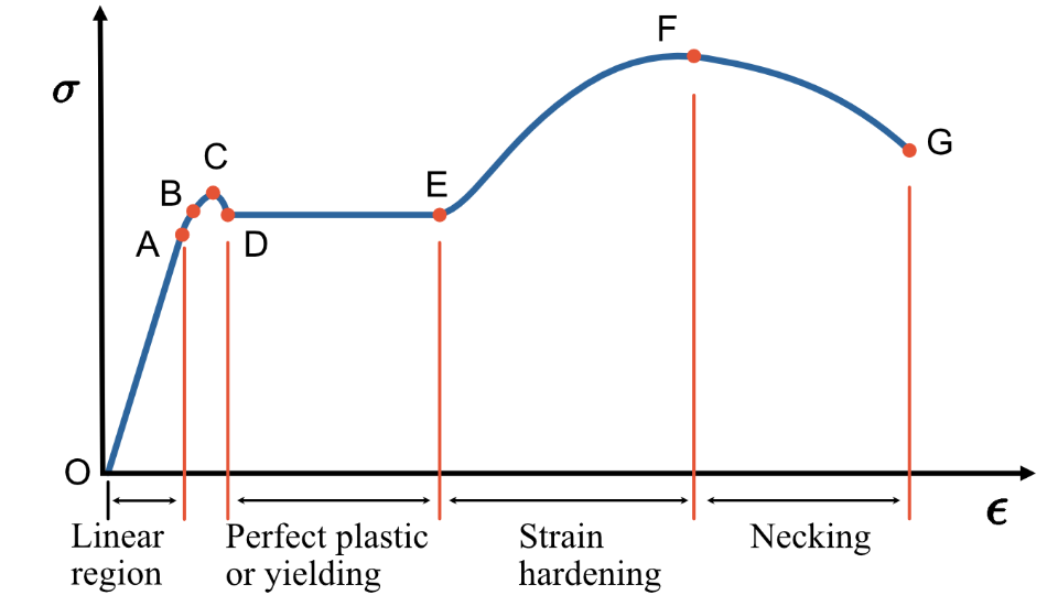 Stress-strain curve for steel showcasing the elastic and plastic parts of the curve.
