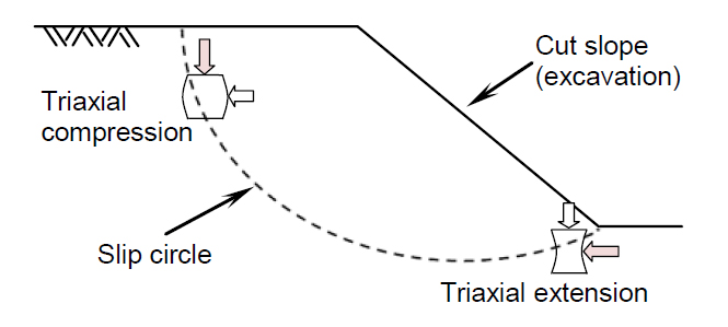 Illustrative excavation with examples of where results from a triaxial test can be utilized. 