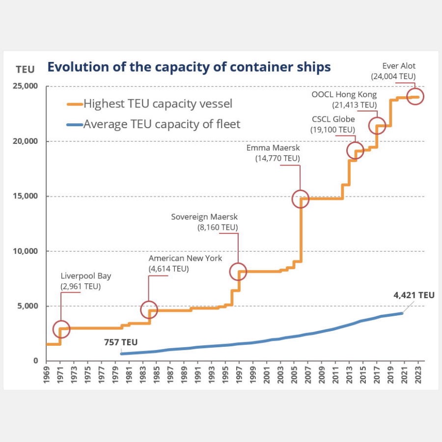 Evolution of ship size in TEU both considering highest size ship and average size of container ships from 1969 until 2023.