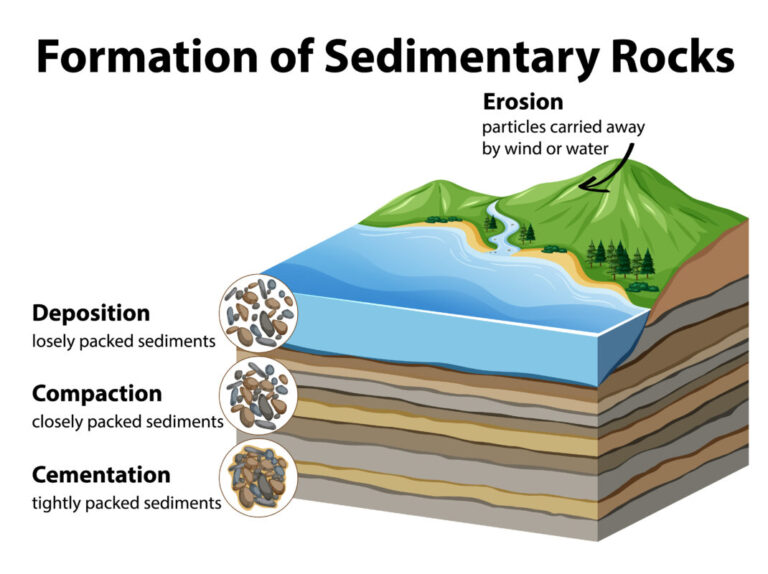 Illustration of sedimentary rock formation with the key concepts such as deposition, compaction and cementation indicated. The formation of rock through clay cementation-
