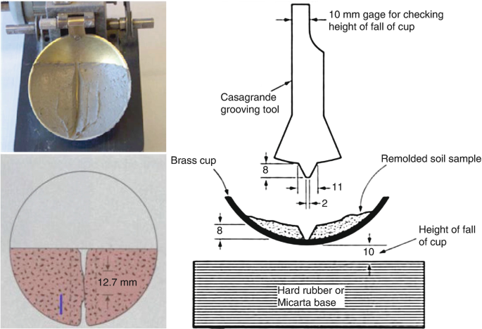 The Casagrande test experiment illustration of the equipment utilized alongside with an explanatory figure of a silty soil sample.  