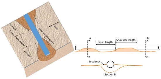 Shoulder lengths across the cable lengths with illustrations showcasing the span length and bottom pipeline scour