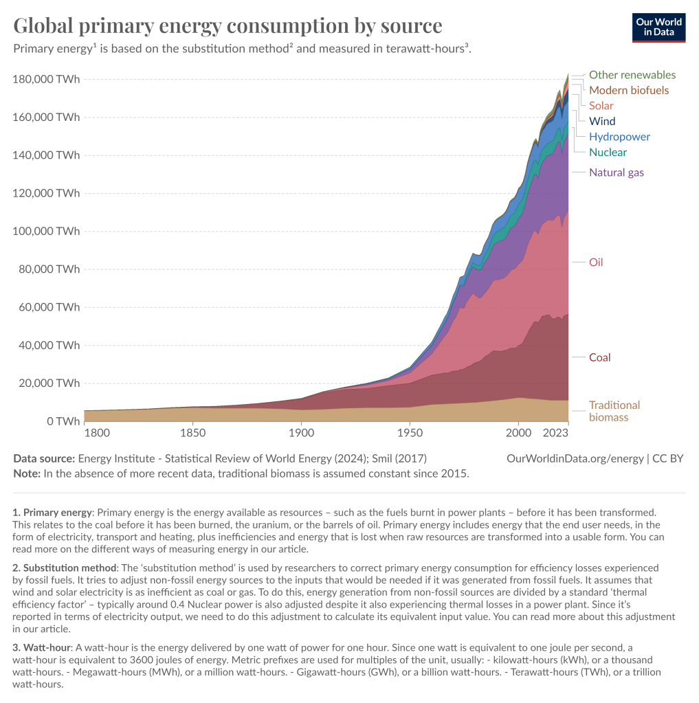 Global primary energy consumption by source across two centuries.