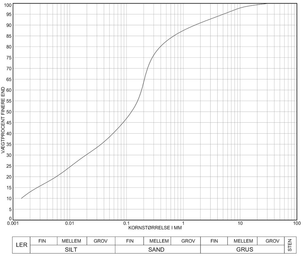 Grain size distribution of Copenhagen boulder clay showcasing the percent finer as a function of the grain size. Source from wikipedia commons.