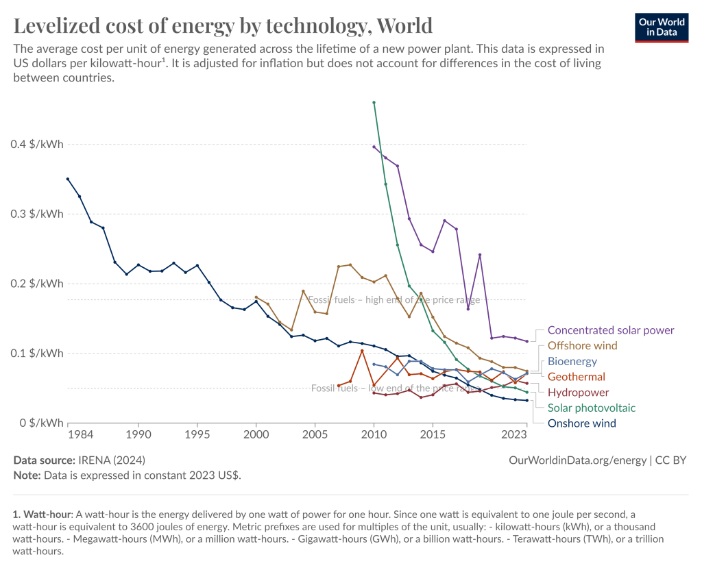 Offshore engineering and future energy production&nbsp;solutions