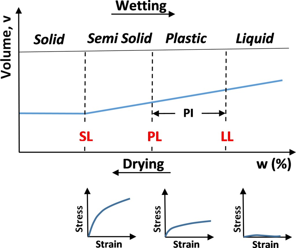 Illustration of the Atterberg limits where the individual soil characteristics are outlined this includes differences within the Solid Limit, Plastic Limit and Liquid Limit state space of the watery soils