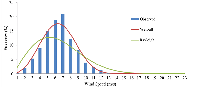 Distribution and fitting of observed offshore wind. The figure show how well the binned observed wind speeds fit the weibull and rayleigh distributions.