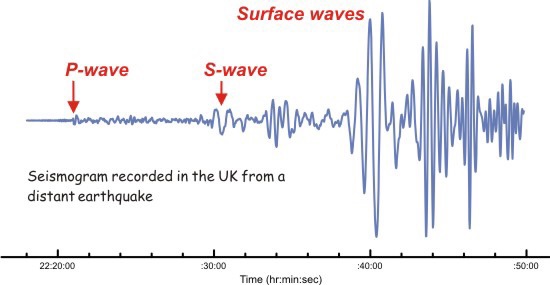 Figure over the example seismografic paper showcasing the different, p-, s-, L- and R-type waves emanating from epicenters.