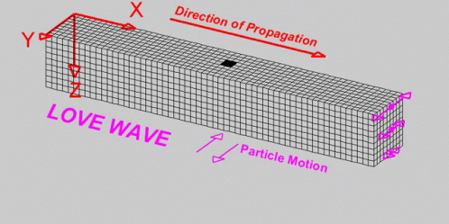 Illustrative video of a Love type wave.