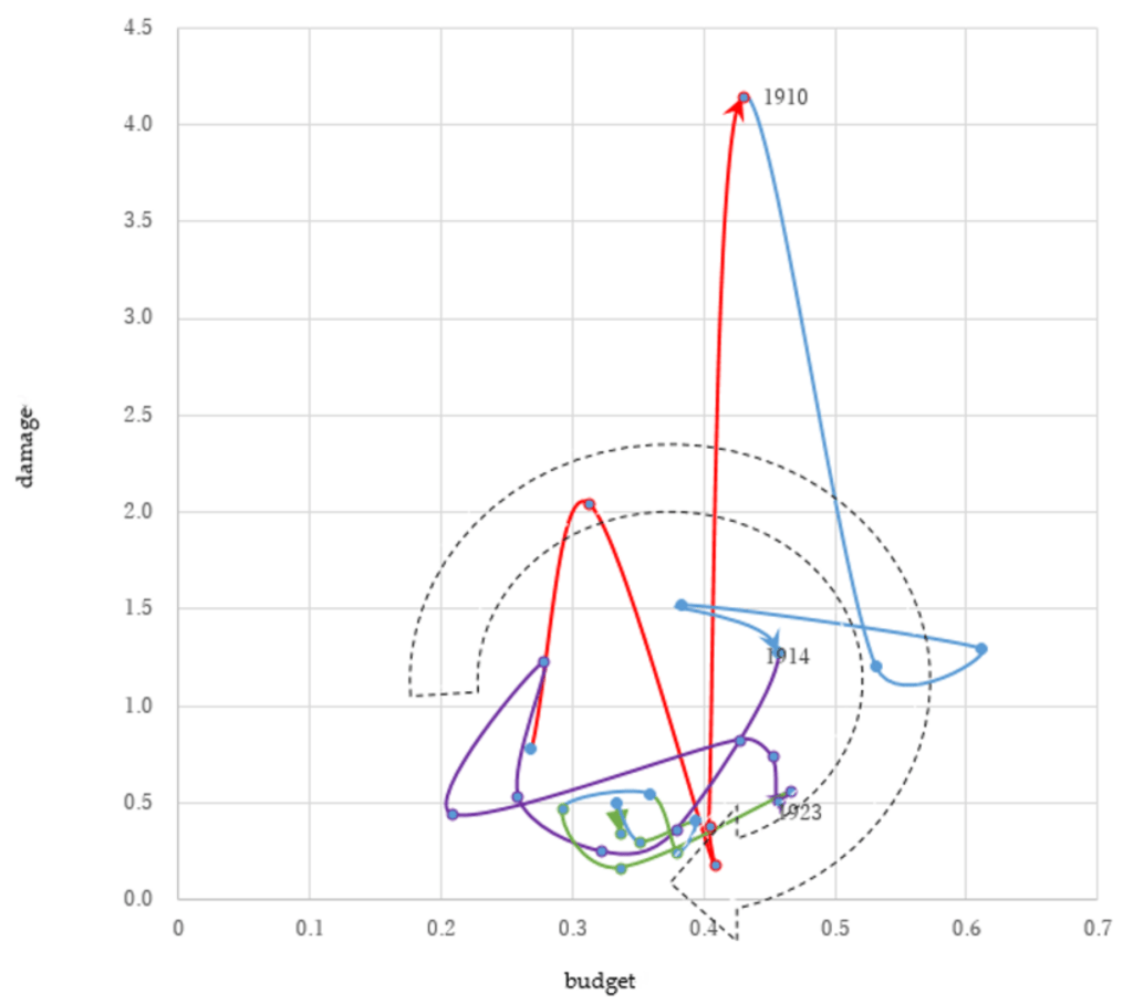 Effective investment strategy cycle for 1906-1931. Economic growth