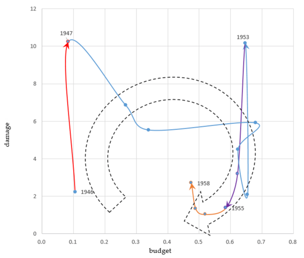Effective investment strategy cycle for 1945-1958. A series of severe Floods