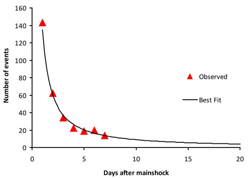Aftershock duration based on observations and theoretical best fit on days after main earthquake shock