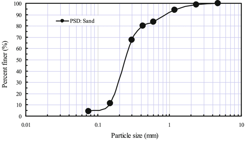 Grain size distribution diagram useable for soil characteristics of sand