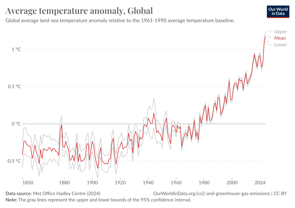 Rise of average temperature in an annual sense considering global coverage and looking at the anomaly with regards to mean
