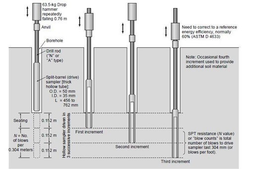 Illustration of the equipment and methodology behind the standard penetration test.