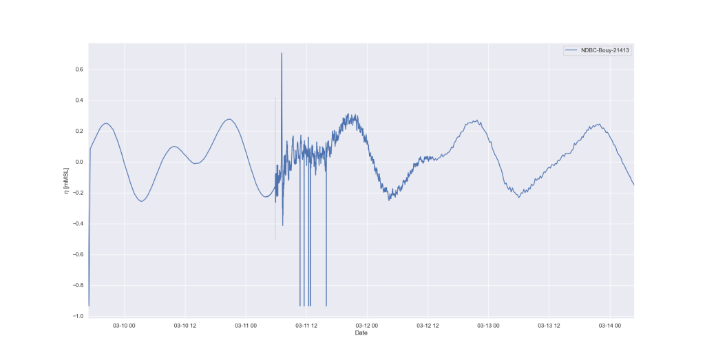 Tsunami measurement at NDBC-bouy 21413. Data show the initial disturbance of the wave profile due to the measured Tsunami.