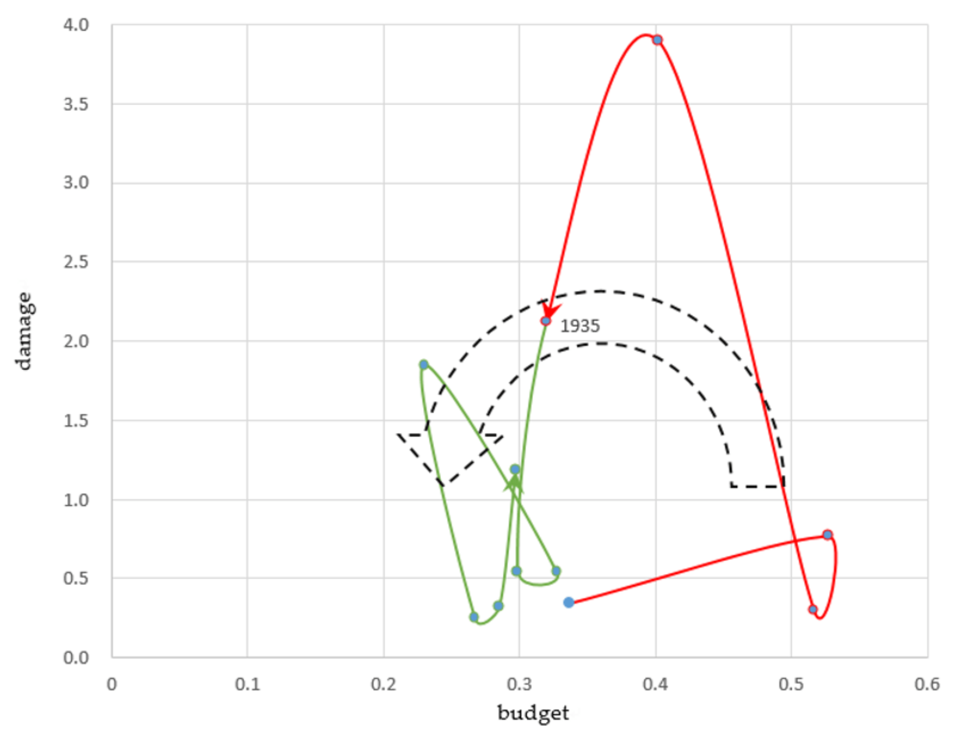 Effective investment strategy cycle for 1931-1945: Wartime regime