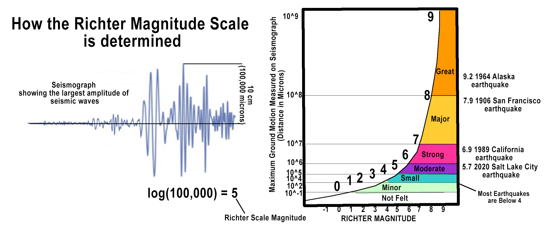 An illustration of the Richter scale with examples of the logarithmic nature of the magnitudes of earthquakes. Examples of historic earthquakes are exemplified