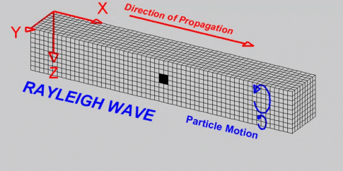 Illustrative video of a Rayleigh type wave.
