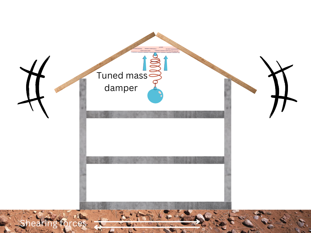 The concept of a tuned-mass-damper for earthquake proofing buildings.