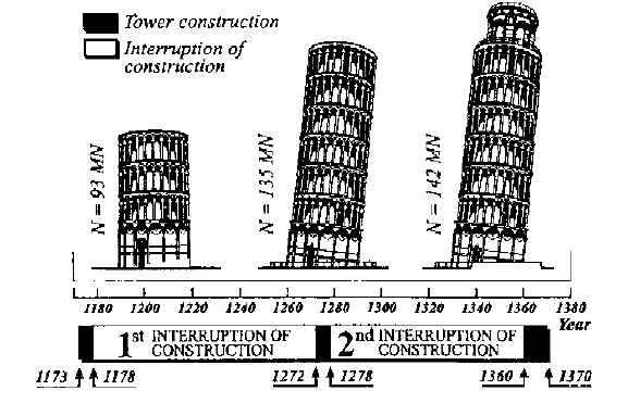 History of the leaning tower of Pisa with increasing tilt as a result