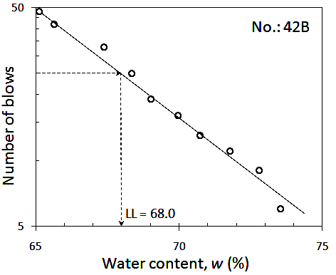 Describing the water content and corresponding number of blows in the Casagrande test for identification of the liquified limit of the soil sample.
