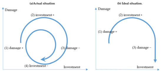 Investment cycle in relation to changing environmental stressors