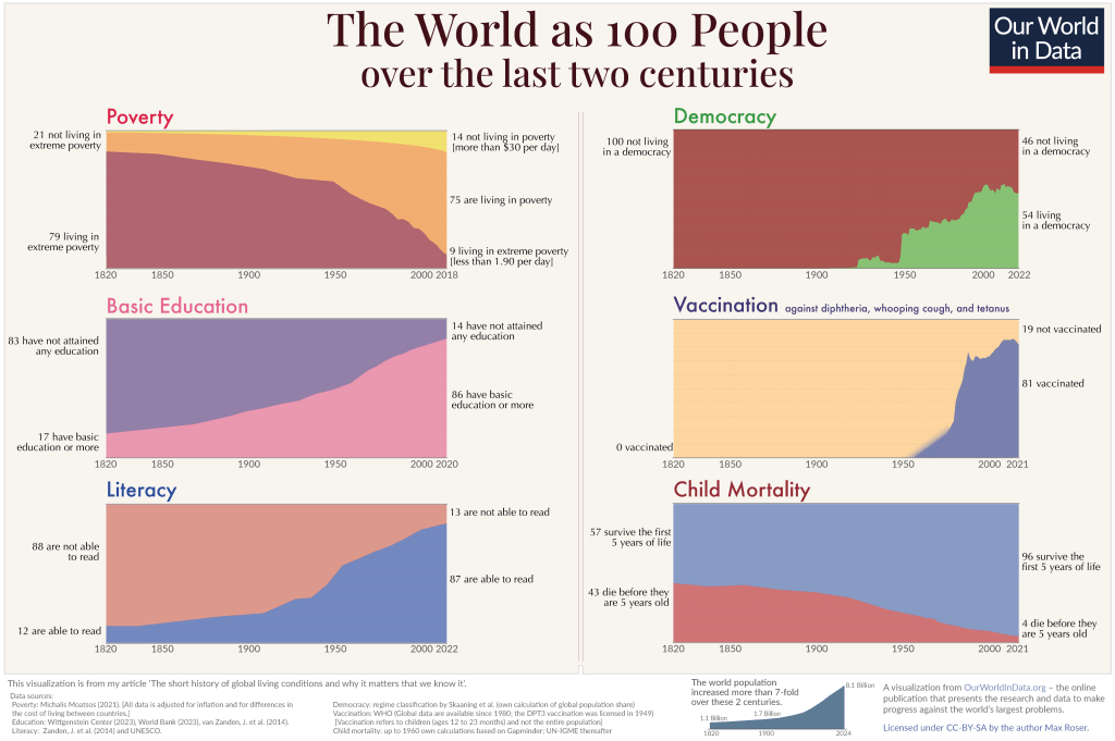 The world as 100 people across the latest two centuries displaying some of the developments for the entire population.