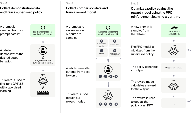 ChatGPT-diagram about the reinforcement learning methodologies utilized