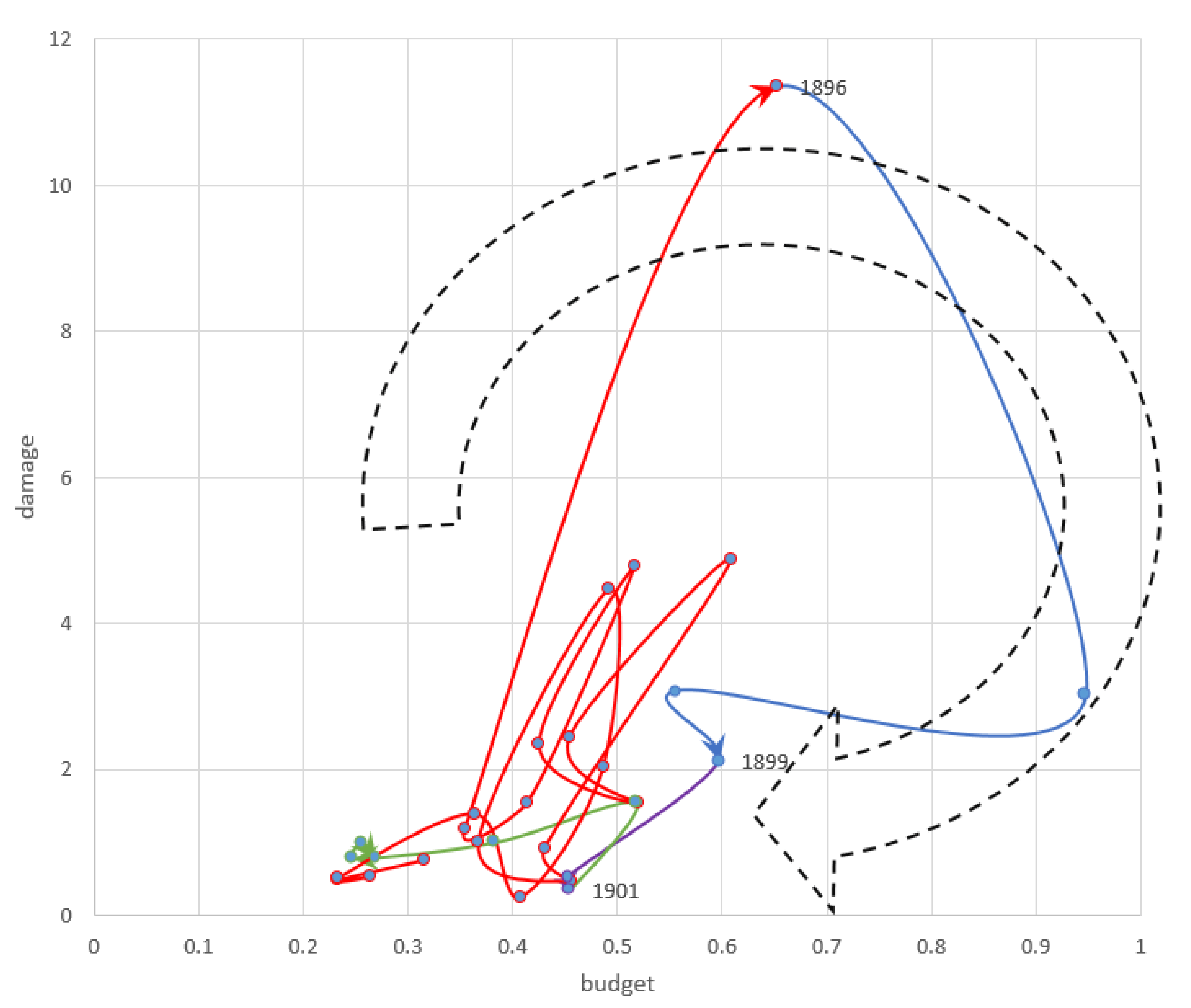 Effective investment strategy cycle for years 1878-1906. Modernization and Industrialization