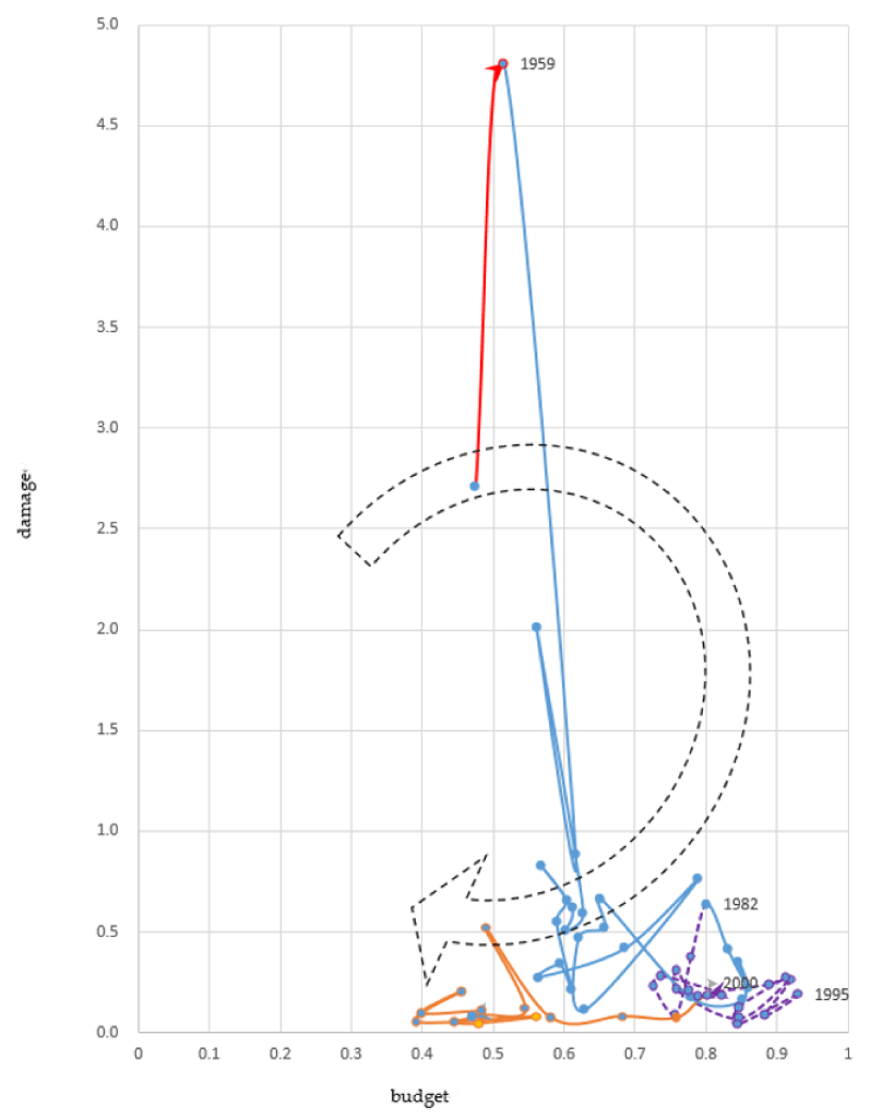 Effective investment strategy cycle for 1958-2014: High Growth and Lost Decades