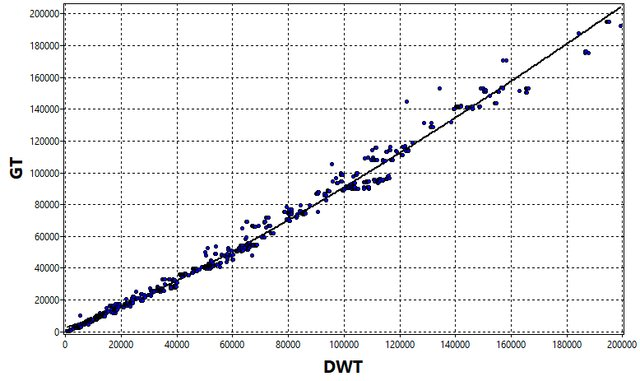 Regression between the DWT and the GT showing empirical quantities and a regression line.