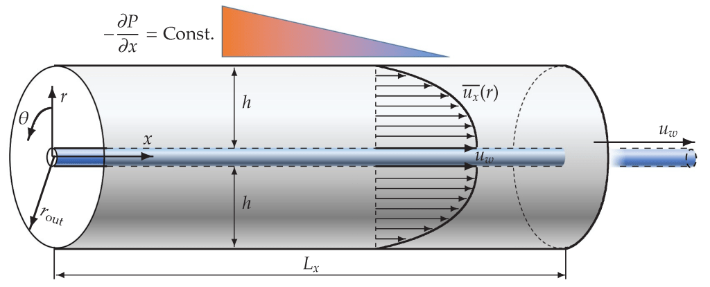 Example of couette poiseuille flow happening inside a cable exposed to a constant flow and continual frictional flow