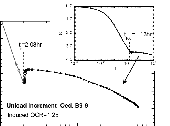 Illustration of the oedometer test series including the creep and re-loading sequencies