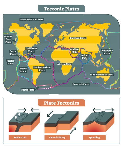 Illustration of the plate tectonics of the earth with naming and three different types of fault line zones illustrated.