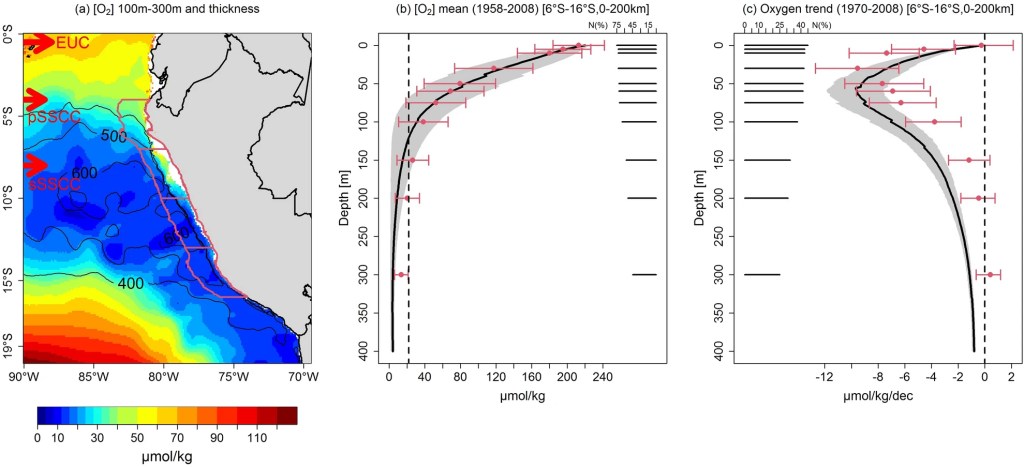 Deoxygenation of the Peru Humboldt current system across the decades show how the variation of oxygen absorbed in the oceans vary across the water depth and decades.