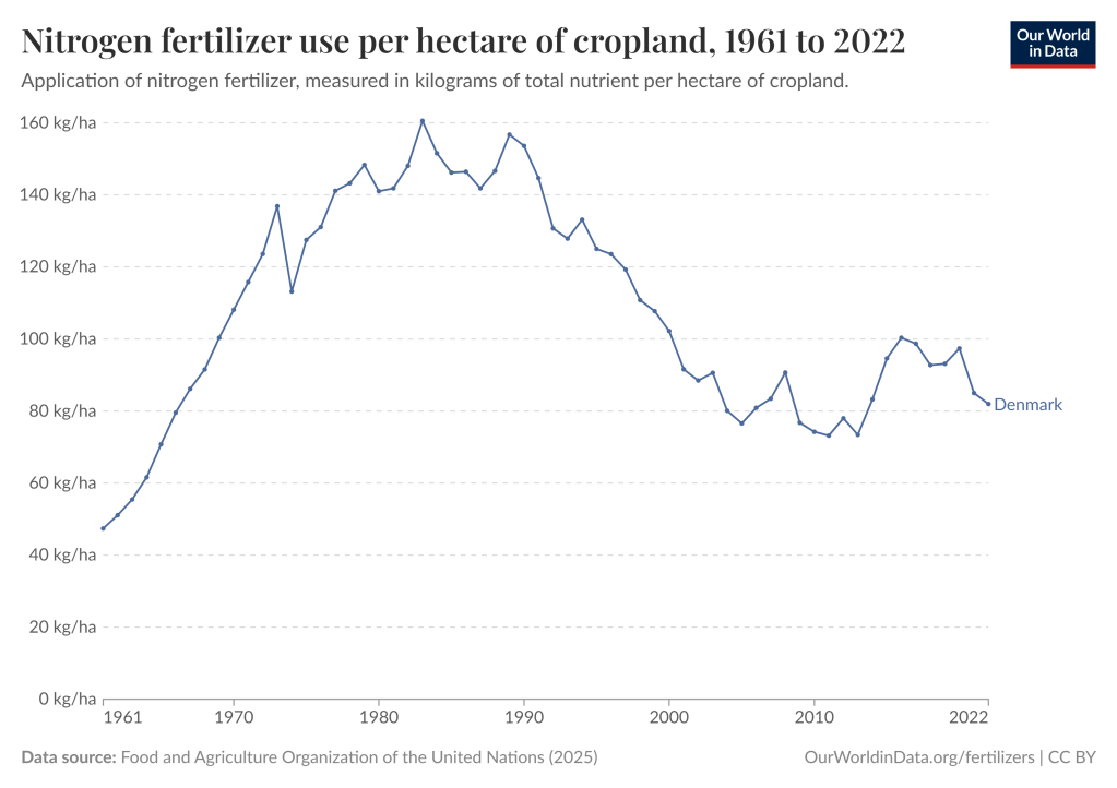Nitrogen fertilizer use per hectare of cropland, 1961 to 2022. Source: Our world in Data.