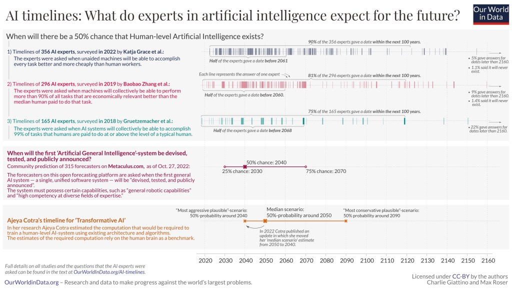 The chances of achieving human level intelligence towards the end of the century. Based on expert opinions.