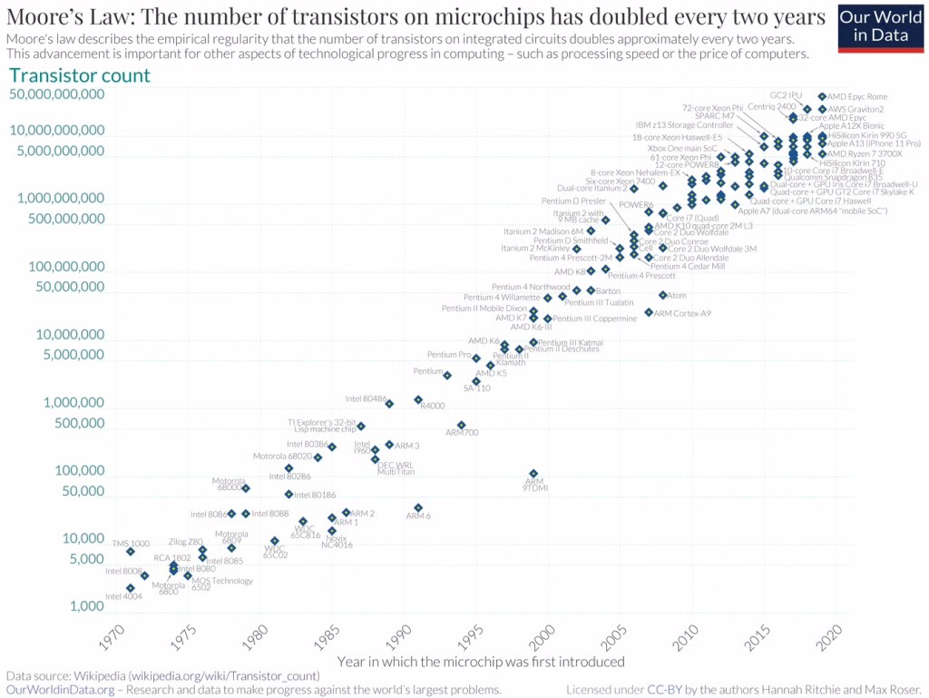 Moore’s law visualized with the number of transistors doubling approximately every second year leading to an exponential evolution.